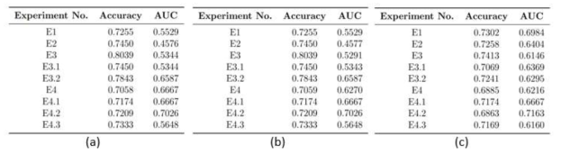 (a) [HC + PCAD vs PDAD vs ADD], (b) [HC+ PCAD vs PDAD], (c) [HC + PCAD vs PDAD + ADD] 의 분류 정확도 결과