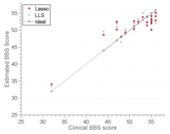 Berg Balalance Scale(BBS)와 예측 값 사이의 상관관계