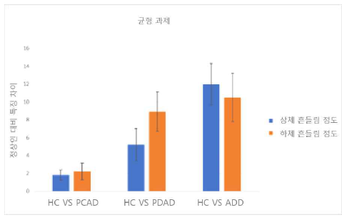 균형 과제 대조군 비교 결과