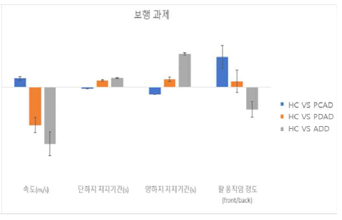 보행 과제 대조군 비교 결과