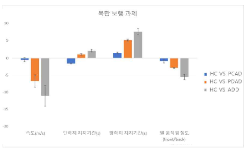 복합 보행 과제 대조군 비교 결과