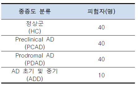 대조군별 피험자 수