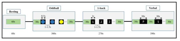 실험 프로토콜의 네 가지 단계 (Resting, Oddball, 1-back, Verbal)