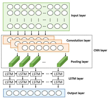 CNN-LSTM 모델 아키텍처