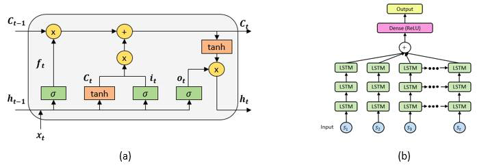 LSTM 셀 아키텍처 (왼쪽) 및 Stacked LSTM 딥러닝 모델 아키텍처