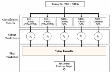 EEG-fNIRS 통합지표 기계학습 모델 구조