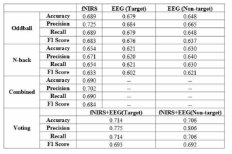 EEG-fNIRS 통합지표 모델분석 결과