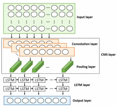 CNN-LSTM 모델 아키텍처