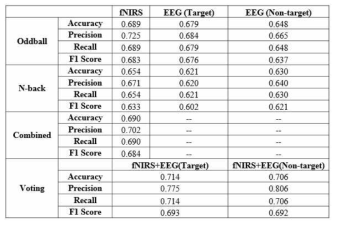 EEG-fNIRS 통합지표 모델분석 결과