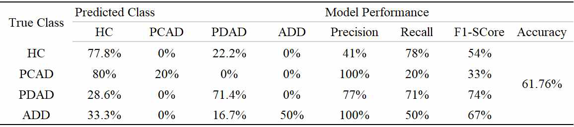 EEG 데이터 기반 통합 모델 분류 성능