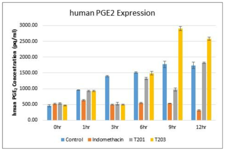 후보물질처리 후 시간에 따른 조혈줄기세포에서의 PGE₂발현량