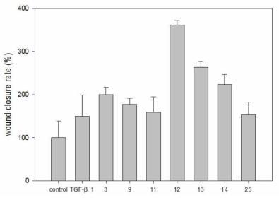 Wound closure rate of lead compounds