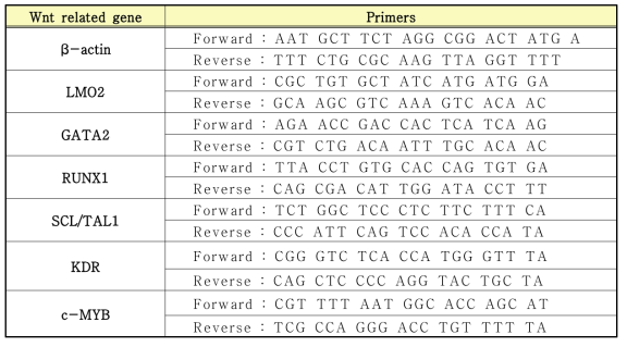 Primers of hematopoietic genes in qRT-PCR analysis