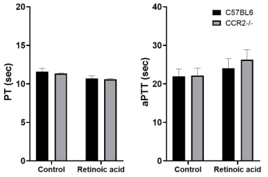 Tissue factor를 감소시키는 약물인 retinoic acid를 주입한 생쥐의 혈액으로 외인계 (PT), 내인계 (aPTT) 응고도 검사 결과
