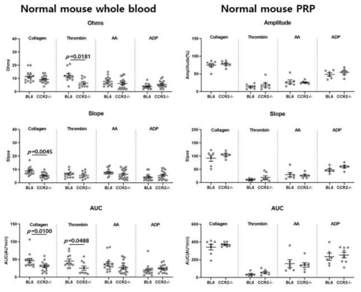 혈전증을 유발하지 않은 CCR2 knock out 생쥐 및 C57BL/6 생쥐의 whole blood / PRP에서 혈소판 기능검사 결과