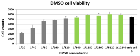 DMSO 농도에 따른 세포 생존 실험결과
