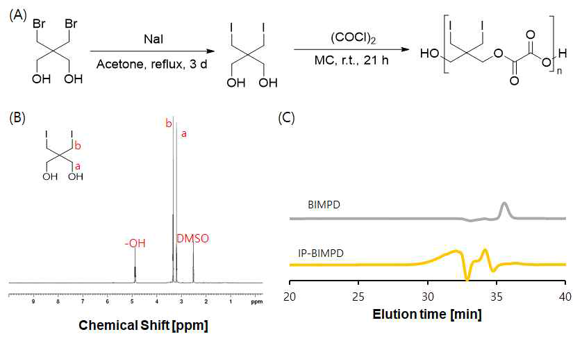 BIMPD 중합 후 NMR 및 GPC data