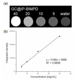 GC-BIMPD 나노입자 CT 조영능력 확인