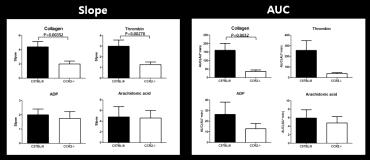 C57BL/6와 CCR2 knock out 생쥐 혈액의 slope (응고속도)와 AUC (응고능)을 비교 분석한 실험의 예