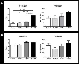 첨가한 monocyte 수에 따른 CCR2 knock out 생쥐 혈액의 응고속도와 응고능 분석실험의 예. collagen (A)와 thrombin (B) 첨가 실험