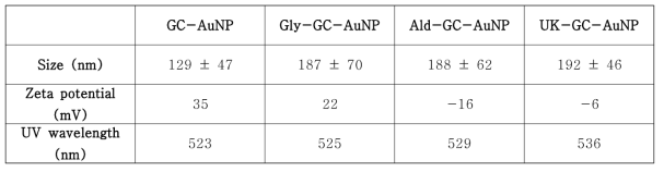 UK-GC-AuNP 합성 과정에서 형성되는 GC-AuNP, Gly-GC-AuNP, Ald-GC-AuN, UK-GC-AuNP의 size, zeta potential 및 UV wavelength의 비교분석