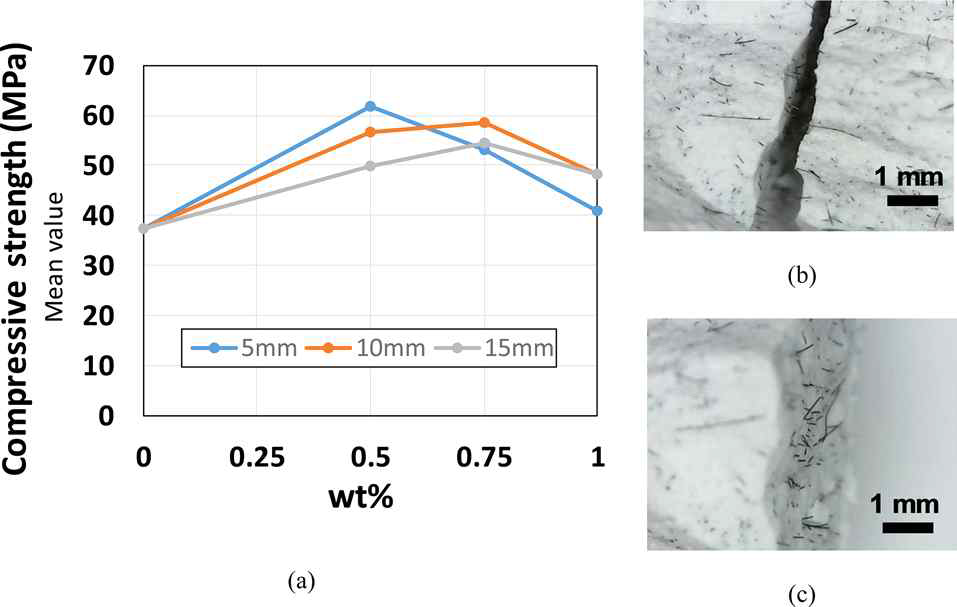 Compressive test results for test group #2: (a) compressive strength associated with the tailored length and wt% of the carbon fiber, (b) fracture surface of the test cylinder and (c) fracture of the pitch-based carbon fiber in the cement matrix