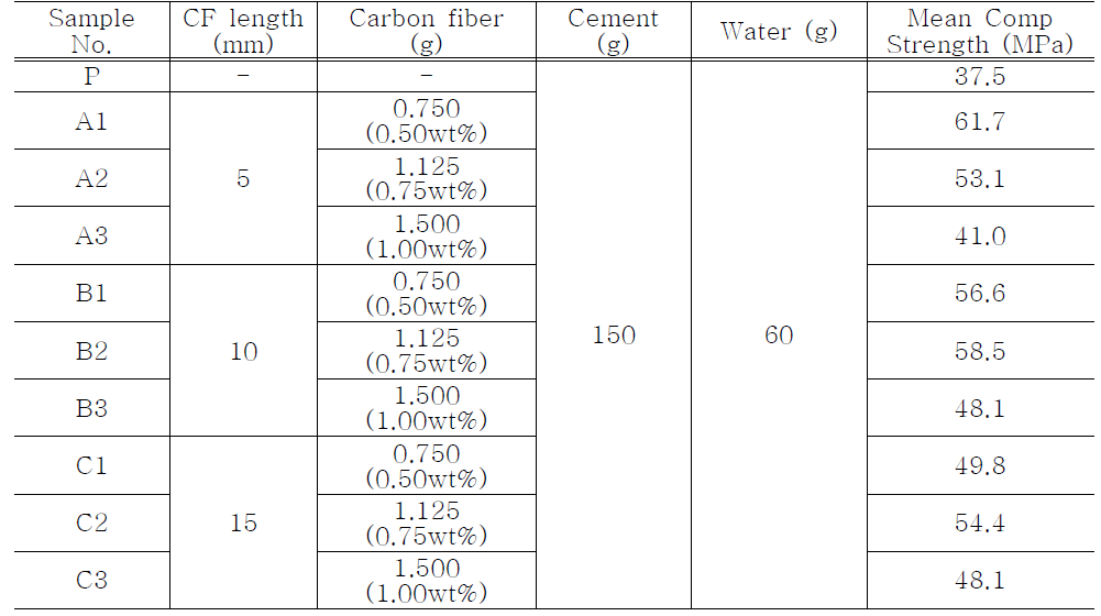 Different mix for determining the optimal fiber length