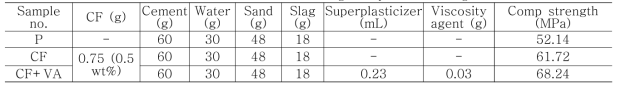 Different mix for determining the optimal fiber length