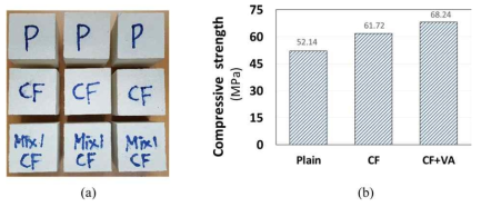 Compressive test results for a 50-mm cube mortar: (a) surface image of the 50-mm cube specimen with carbon fiber (CF), (b) compressive strength of each group of specimen (plain, 0.5 wt% - 5 mm CF and 0.5 wt%-5mm CF with the viscosity agent; CF+VA)