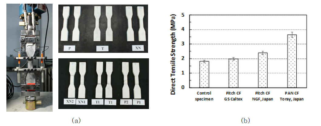 Direct tensile test: (a) apparatus, specimens and fractured specimens: P(Plain), T(Toray), XN(NGF), (b) averaged direct tensile strength for different CF-mortar specimens