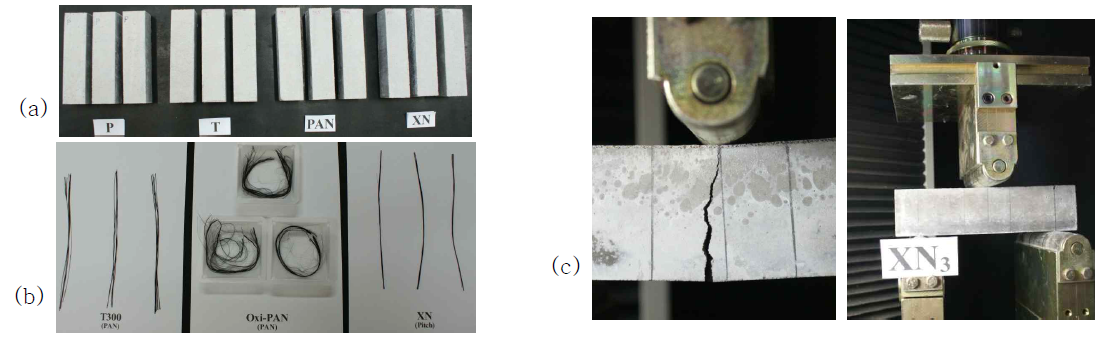 Flexural tensile strength: (a) test specimens, (b) carbon fiber used, and (c) test apparatus and specimen at failure (Note: PAN: Oxidated PAN CF)