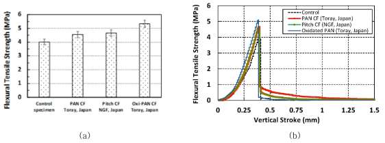 (a) Averaged flexural tensile strength for different CF-mortar specimens, (b) Flexural tensile strength and vertical stroke diagram for residual strength development by appling carbon fibers