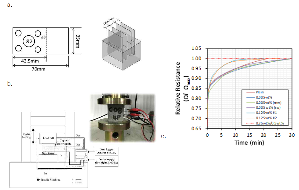 a. 전기전도성 실험 시편, b. 반복재하/제하를 통한 센서 실험을 위한 실험세팅, c. 전기저항시험 결과