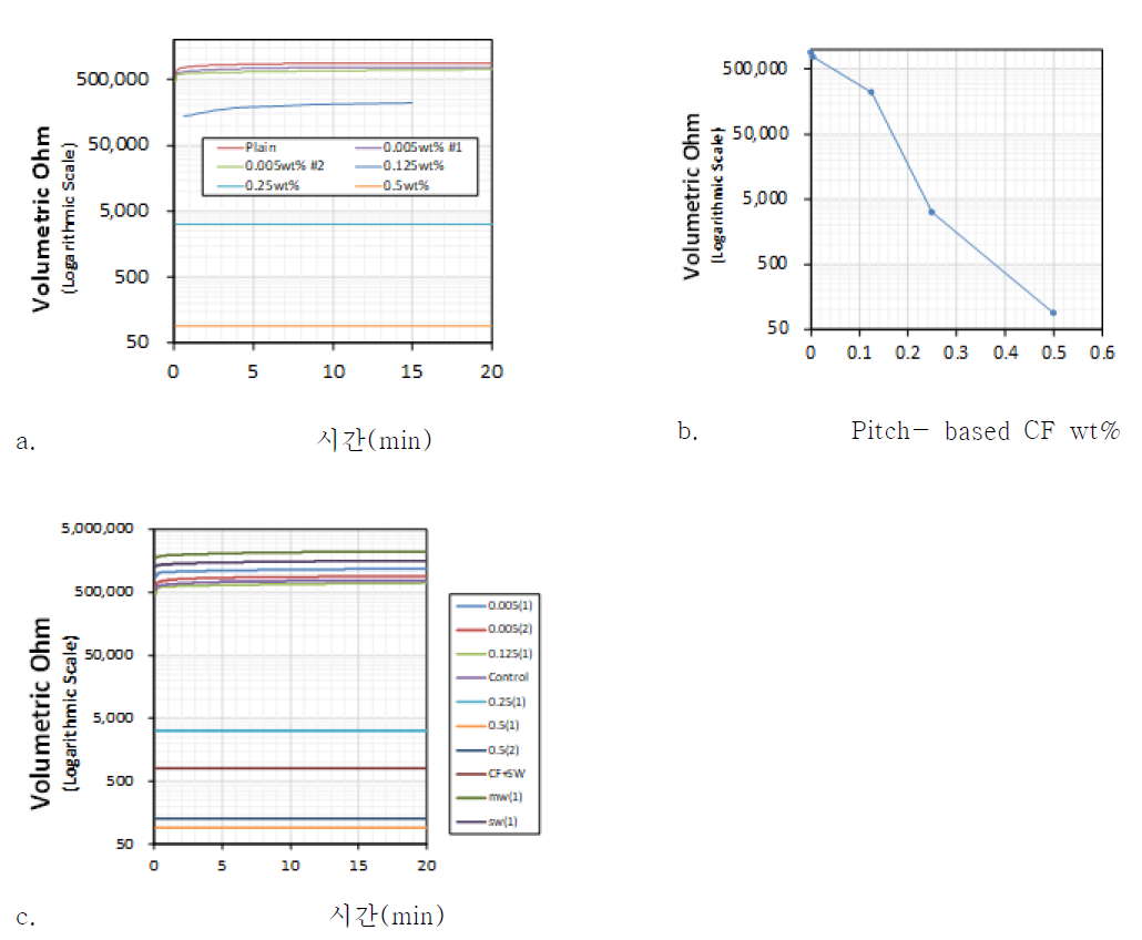 a. 피치계 CF, SW and MW의 wt%에 따른 저항 변화, b. 피치계 CF wt%에 따른 저항 감소, c. 피치계 CF와 단일벽/다중벽 나노튜브 혼합에 따른 전기저항성 변화