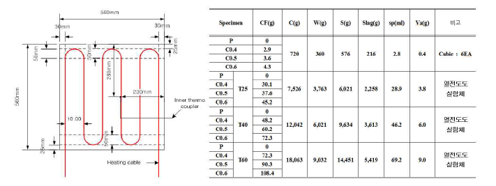 Pitch계 탄소섬유 모르타르 융설체 실험: (a) 시편제작 560×560×Thk mm (0~0.6wt%, 총 27 EA), (b) 시편 배합표