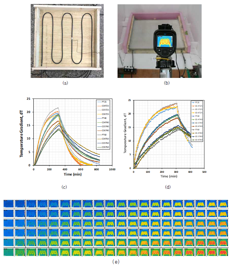 Pitch계 탄소섬유 모르타르 융설체 실험: (a) 시편제작 560×560×25mm, 560×560×40mm, 560×560×60mm (0~0.6wt%, 총 27 EA), (b) 적외선열화상 카메라로 표면온도 측정 및 매입형 온도센서로 온도계측, (c) 각 혼입율별, 두께별 온도경사 변화그래프 (온도센서: 표면 중앙부), (d) 각 혼입율별, 두께별 온도경사 변화그래프 (열화상 온도: 표면 최고온도), (e) 시간에 따른 적외선 열화상 이미지를 통한 표면 최고 온도 측정