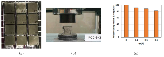 Pitch계 탄소섬유 모르타르 동결융해 실험: (a) 시편제작 50×50×50mm, (0~0.6wt%, 총 9개 시편) 350cycle 동결융해시험, (b) 350cycle 후 압축강도 시험, (c) 기준 시편강도 대비 상대 강도(%)