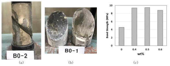 Pitch계 탄소섬유 모르타르 부착강도 실험: (a) 시편제작 D100×H200 (0~0.6wt%, 총 9개 시편) 부착면 Thin-gap 10mm, (b) 부착강도 시험 사진, (c) 혼입율별 부착강도