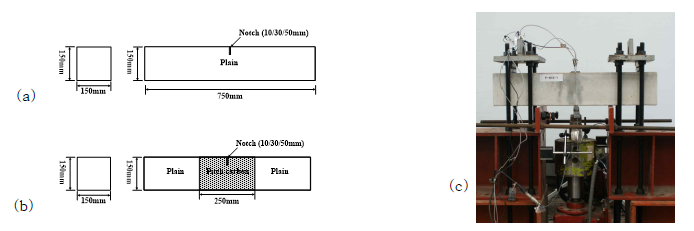 Pitch계 탄소섬유 콘크리트 휨인장 시험: (a) 무근콘크리트-노치 시편(노치깊이: 10, 30, 50mm), (b) 피치계 무근콘크리트-노치 시편(노치깊이: 10, 30, 50mm), (c) 휨인장시험