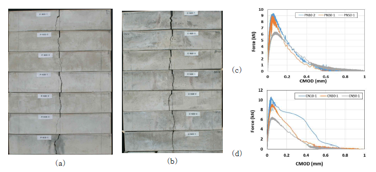 Pitch계 탄소섬유 콘크리트 휨인장 시험: (a) 무근콘크리트-노치 시편(노치깊이: 10, 30, 50mm), (b) 피치계 무근콘크리트-노치 시편(노치깊이: 10, 30, 50mm), (c), (d) Force-CMOD curve
