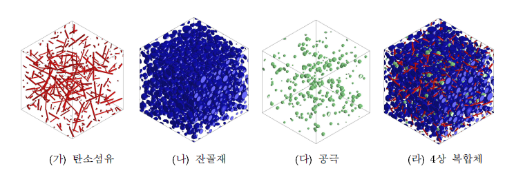 0.5wt% 탄소섬유 혼입률을 갖는 탄소섬유-모르타르 복합체의 모델링