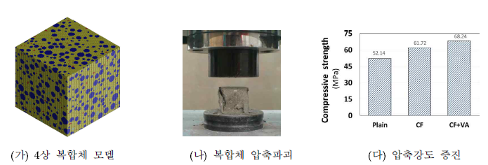 0.5wt% 탄소섬유 혼입률을 갖는 탄소섬유-모르타르 복합체의 압축강도 증진