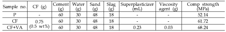 Different mix for determining the optimal fiber length