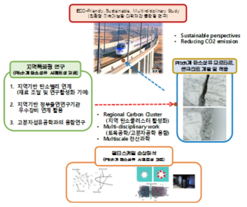 연구추진 개요