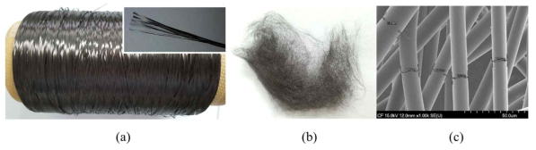 Carbon fibers: (a) polyacrylonitrile-based carbon fibers (T300), (b) pitch-(GS Caltex) and (c) scanning electron microscope image of pitch-based carbon fiber (diabmaseetde r cianr btohne friabnegres of 12–20 μm)