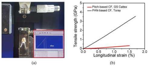 Tensile performance of the carbon fibers: (a) tensile testing machine for an individual carbon fiber(CF), (b) its typical tensile stress-strain curve