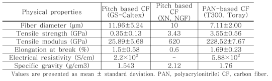 Basic properties of different carbon fiber