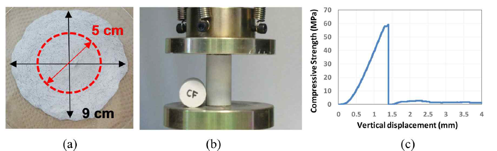 Compressive test for 50-mm cement paste cylinder: (a) flow of cement paste with pitch-based carbon fiber(CF), (b) test setup and (c) compressive stress vs. vertical displacement curve