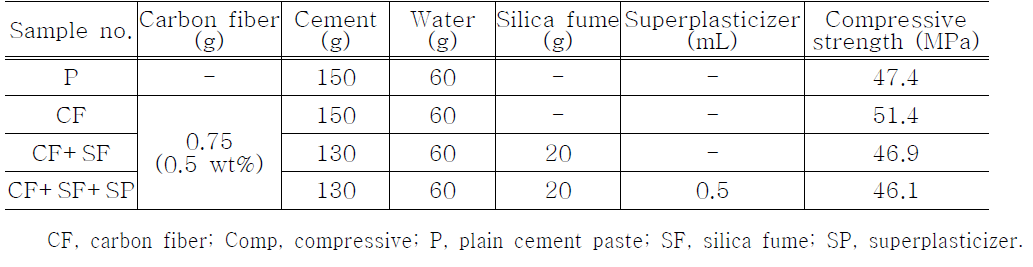 Average compressive strength