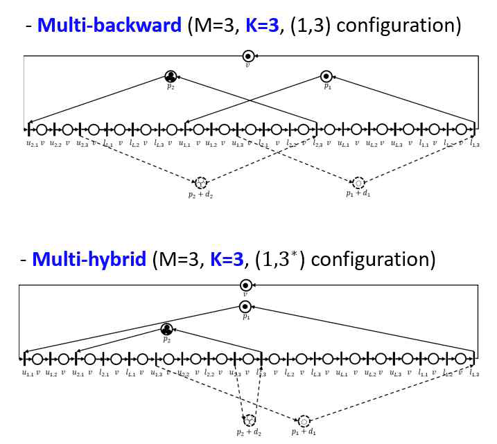 Multi-Backward, Multi-Hybrid Sequence에 대한 Timed Event Graph 기반 모델링